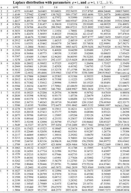 Table 4: Variances of order statistics of samples of size 2,3,…,15 from the Generalized Laplace distribution with parameters   , and 1 1, 1/ 2,...,1/ 8
