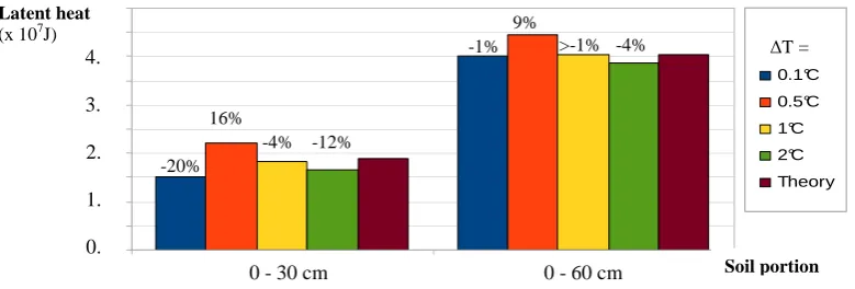 Fig. 4. Latent heat energy involved in the phase change upon the freezing of the uppermost 30 (left) and 60 (right) cm of the soil for differentORCHIDEE simulations referenced by the width of their freezing window (0.1 to 2 ◦C), and theoretically calculate
