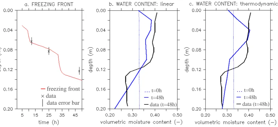 Fig. 5. Comparison between observed and modeled freezing front progressions and cryosuctions