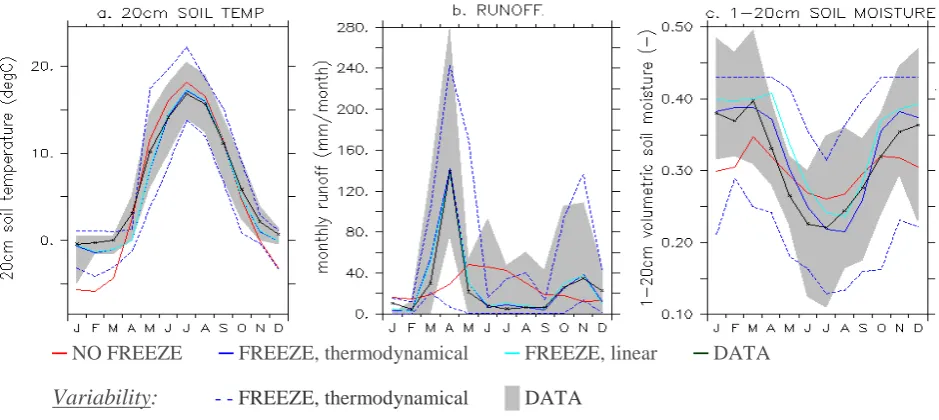 Fig. 6. Annual cycles of monthly mean 20 cm soil temperature(DATA) over 1966–1983. The grey and the dashed blue envelopes respectively represent the annual variability in the data and in themoisture (a), monthly mean runoff (b) and monthly mean 1–20 cm volumetric soil (c) simulated by ORCHIDEE with (FREEZE) and without (NOFREEZE) the freezing scheme, and compared to available dataFREEZE, thermodynamical simulation.