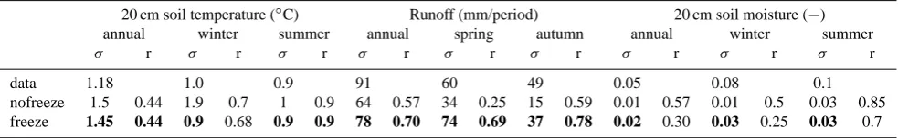 Table 4. Standard deviation σ and correlation coefﬁcient r between model (FREEZE, thermodynamical) and data for the 20 cm soil tem-perature, runoff and 20 cm soil moisture over the 18 yrs of simulations and data available at Valdai
