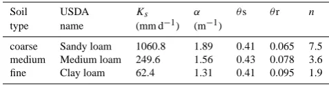 Table 1.Soil types and their hydraulic characteristics in OR-CHIDEE.