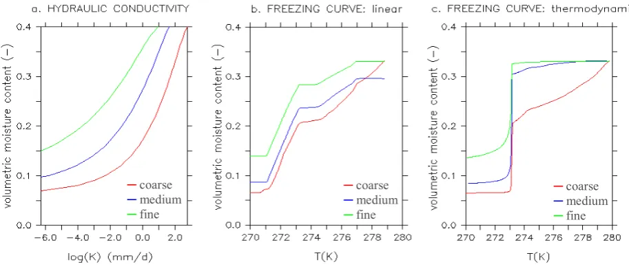 Fig. 1. (a) Hydraulic conductivities of the three soil types (ﬁne, medium, coarse) represented in ORCHIDEE