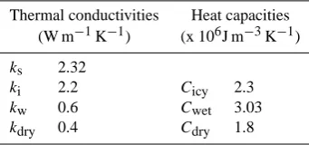 Table 2. Values of the thermal parameters used in ORCHIDEE.
