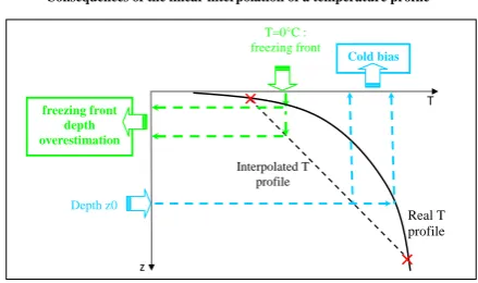 Fig. 2. Freezing front progression as calculated by the Stefan solu-tion (STEFAN) and simulated by three ORCHIDEE simulations:without soil-freezing (NOFREEZE); with the soil-freezing ther-mal algorithm at the default resolution (FREEZE, default res), andwi