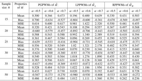 Table 1:  Mean, Bias and MSE of PGPWMs Parameter Estimators for EE distribution from Doubly, Left and Right Censoring for u 5.0and 