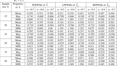Table 4: Mean, Bias and MSE of PGPWMs Parameter Estimators for EE distribution from Doubly, Left and Right Censoring for u 5.1