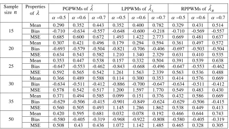 Table 6:  Mean, Bias and MSE of PPWMs Parameter Estimators for EE distribution from Doubly, Left and Right Censoring for u 0and 