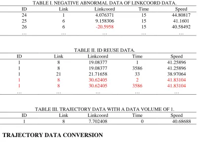 TABLE I. NEGATIVE ABNORMAL DATA OF LINKCOORD DATA. Link Linkcoord Time Speed 
