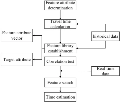 Figure 2. Travel time estimation process.  