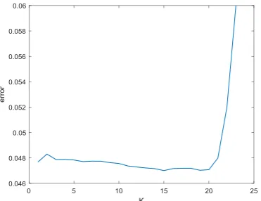 Figure 3. Relationship of K value and error.  