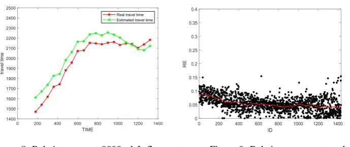 Figure 8. Relative error at 9000veh/h flow rate.       Figure 9. Relative error scatter plot at 