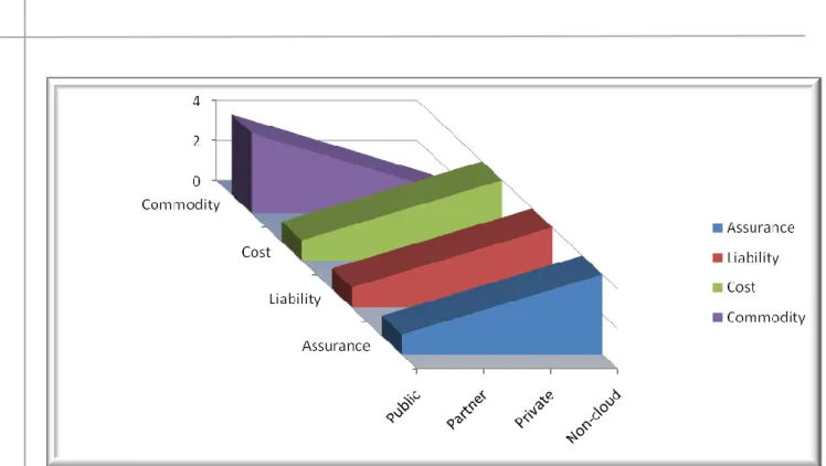 FIGURE 1: FEATURES OF PUBLIC, PARTNER AND PRIVATE CLOUDS 