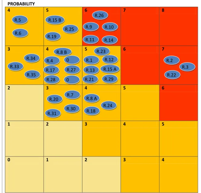 FIGURE 2: RISK DISTRIBUTION 