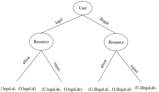 Figure 1. Game tree on both sides of the games. 