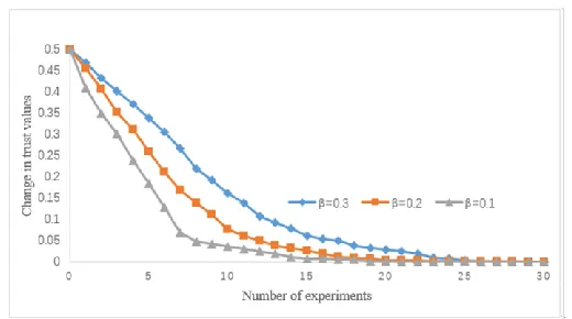 Figure 5. The relationship between the penalty factor β and the trust value. 