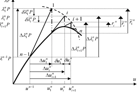 Figure 1. The structure of incremental-iterative method. 