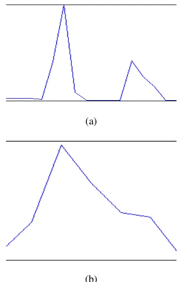 Figure 1. Representation of the G function applied on a signal, (a) it is more spike for the proper window length and (b) it is less spike for an improper window length