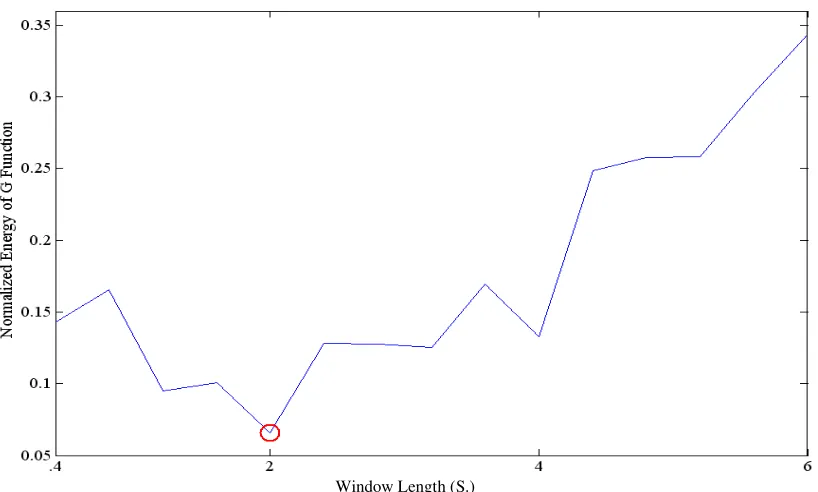 Figure 2. Using the Proposed method for segmentation, (a) original signal, (b) approximate signal after applying two levels DWT, (c) fractal dimension computed using optimal window length (window length=2 s) and overlapping is 50 % and (d) G function, thre
