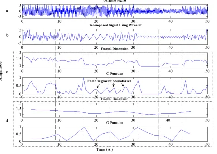 Figure 4. Using the proposed method for segmenting the signal in Figure 2a with non-optimal window lengths: (a) original signal, (b) approximate signal after applying two levels DWT, (c) window length = 1.2 s and (d) window length = 4.8 s
