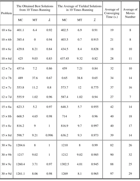 TABLE 5. The Obtained Results of Ts Algorithm for Medium and Large-Sized Instances. 