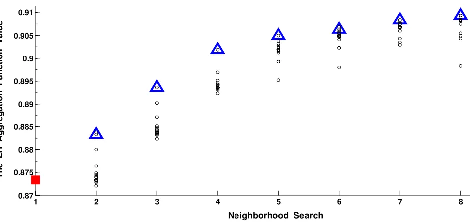 Figure 4. Convergence of the proposed TS method for Problem 5×3 a.