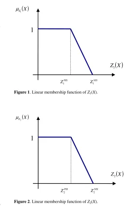 Figure 2. Linear membership function of Z2(X). 