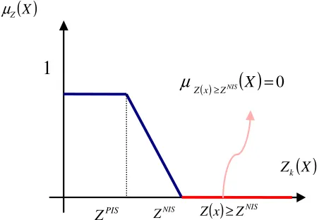 Figure 3. Lost feasible solutions with respect to selection of a small ZNIS. 