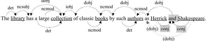 Figure 1: Dependency structure of the example sentence, along with conjunction shortcuts (dotted lines).