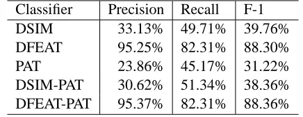 Table 1: Performance comparison of synonym classiﬁersClassiﬁerPrecisionRecallF-1