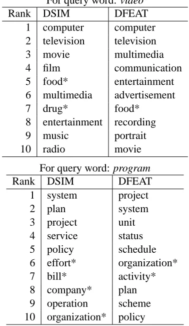 Table 2: Acquired synonyms of video and programFor query word: video