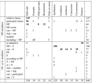Table 2: Relations between parentheticals and their hosts in the PDTB