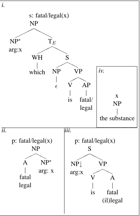 Figure 2: Elementary trees for ELABORATION