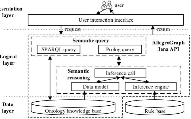 Figure 1. Semantic web application development framework based on AllegroGraph.   