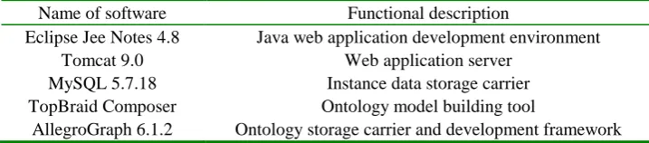 TABLE I. SOFTWARE AND ITS FUNCTIONS. 