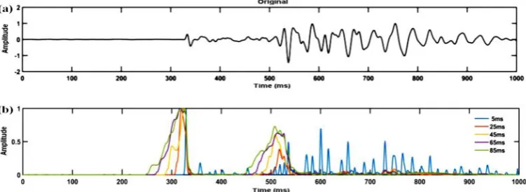 Figure 1. First-arrival characteristic values calculated from a real seismic trace with high SNR (a) using increasingly large time