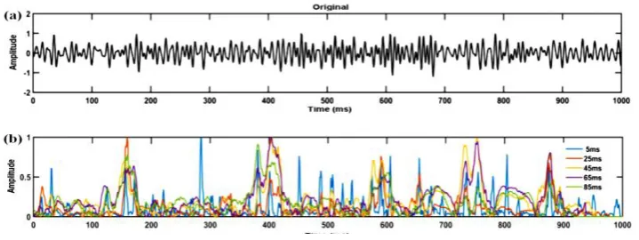 Figure 2. First-arrival characteristic values calculated from a real seismic trace with very low SNR (a) using increasingly large time windows of 5 ms, 25 ms, 45 ms, 65 ms and 85 ms (b)
