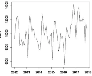 Figure 1. Statistical table of theft cases in a city from 2012 to 2017 (monthly statistics)