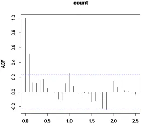Figure 3. Autocorrelation diagram (left) and partial autocorrelation diagram (right) of the sequence after first-order difference and first-order 12-step difference