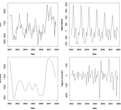Figure 5. Comparison of data before and after seasonal adjustment (upper left), seasonal composition (upper right), trend composition (bottom left) 