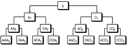 Figure 1. Discrete wavelets transform (DWT) using filter banks.  