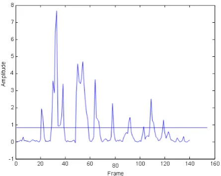 Figure 13. Threshold for VAD.  