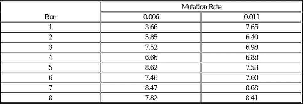 TABLE 1. Natural Logarithm of the Number of Iterations for Different Mutation  Rates with Crossover Rate = 0.60 and Population Size = 50