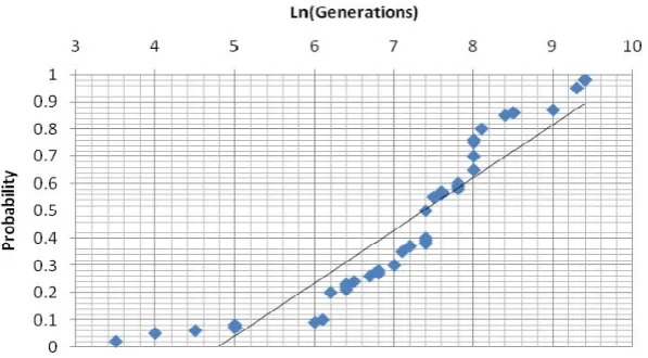 Figure 4. Anderson-Darling normality test for Ln (number of iterations). 