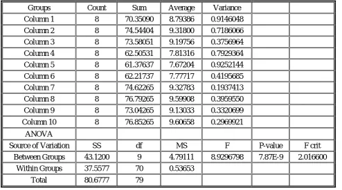 TABLE 6. One-way ANOVA for Cooling Rates using Results in Table 4. 