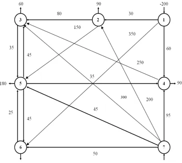 Figure 1. A minimum cost flow problem. 