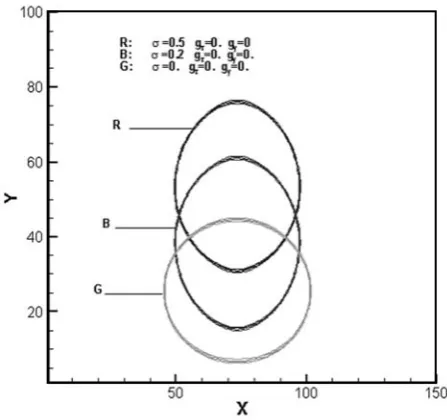 Figure 10. The comparison of marangoni force (cases 1, 3 and 4)at t = 1 s. 