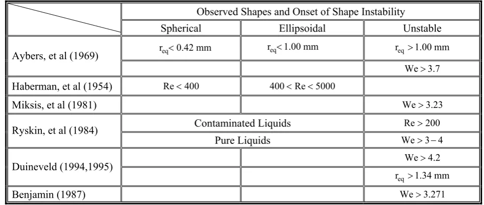 TABLE 1. Summary of Some Previous Experimental Results about Bubble Shape under Normal Gravity [19]