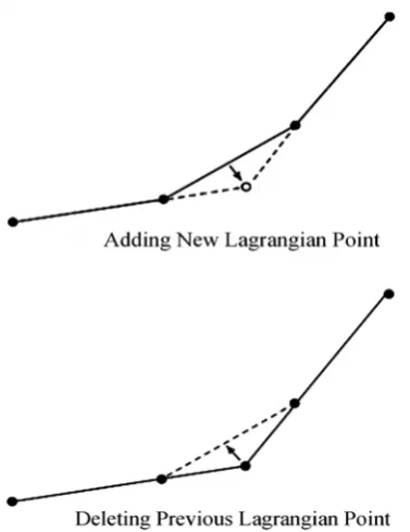 Figure 1. Eulerian and lagrangian grids in hybrid front capturing and front tracking technique