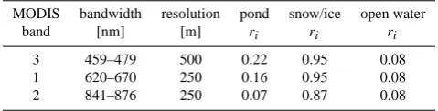 Table 1. Spectral reﬂectances (ri) of surface types used in the un-mixing algorithm (after Tschudi et al., 2008).